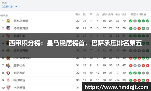 西甲积分榜：皇马稳居榜首，巴萨承压排名第五