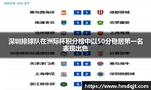 深圳排球队在洲际杯积分榜中以50分稳居第一名表现出色